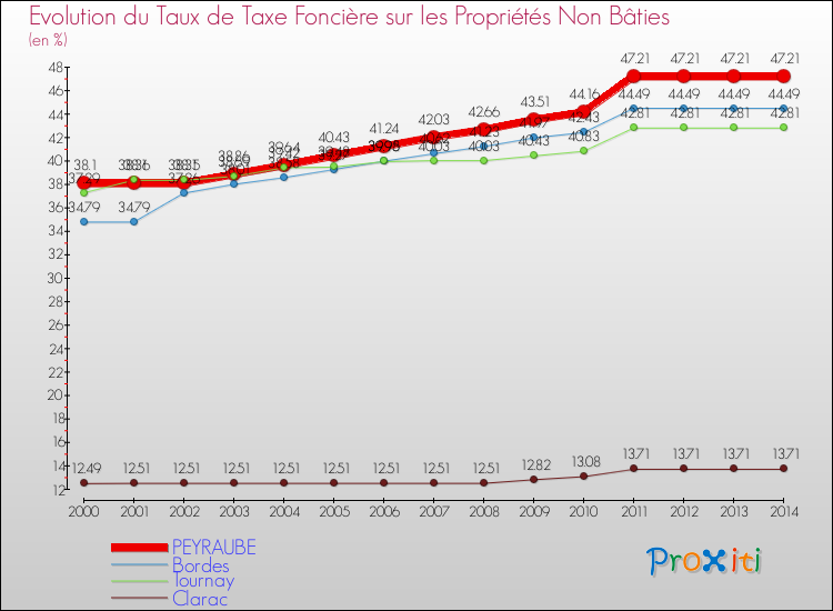 Evolution du taux de la taxe foncière sur les immeubles et terrains non batis pour PEYRAUBE et les communes proches de 2000 à 2014 Comparaison des taux de la taxe foncière sur les immeubles et terrains non batis pour PEYRAUBE et les communes voisines de 2000 à 2014
