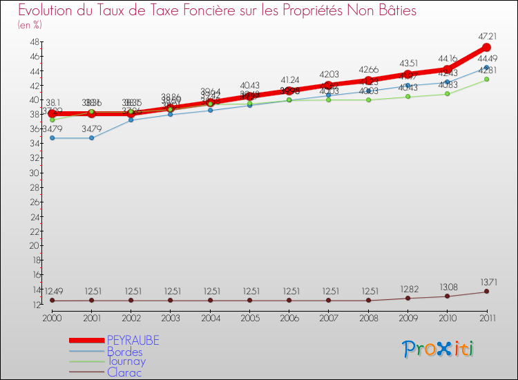 Evolution du taux de la taxe foncière sur les immeubles et terrains non batis pour PEYRAUBE et les communes proches Comparaison des taux de la taxe foncière sur les immeubles et terrains non batis pour PEYRAUBE et les communes voisines