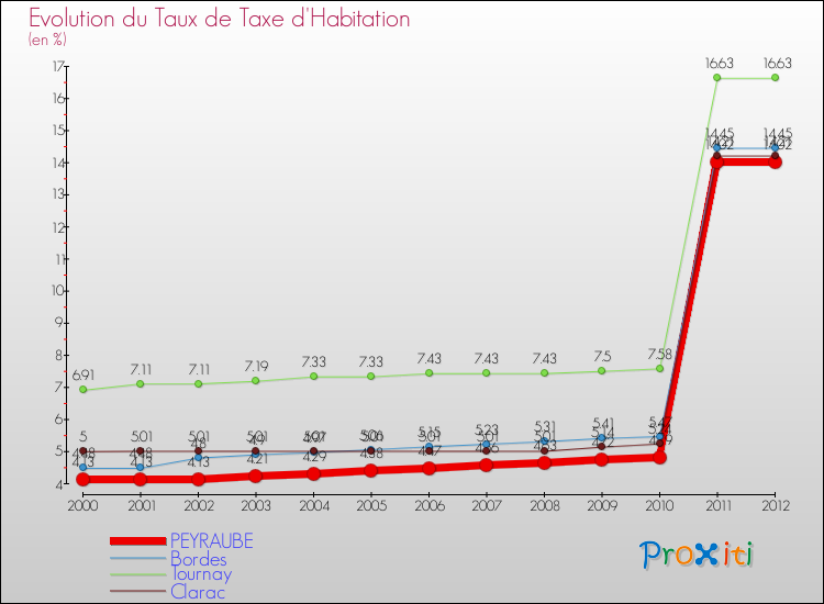 Evolution du taux de la taxe d'habitation pour PEYRAUBE et les communes proches Comparaison des taux de la taxe d'habitation pour PEYRAUBE et les communes voisines