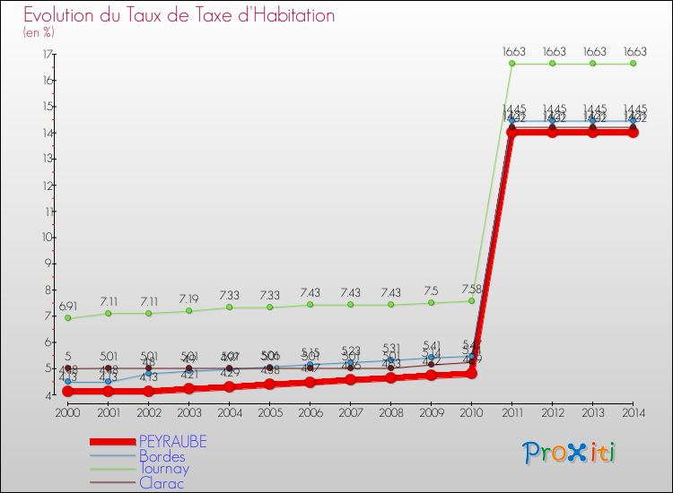 Evolution du taux de la taxe d'habitation pour PEYRAUBE et les communes proches de 2000 à 2014 Comparaison des taux de la taxe d'habitation pour PEYRAUBE et les communes voisines de 2000 à 2014