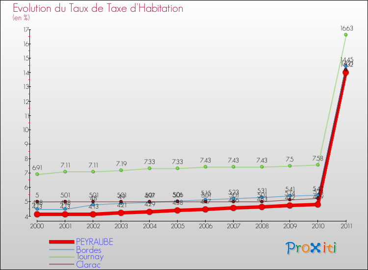 Evolution du taux de la taxe d'habitation pour PEYRAUBE et les communes proches Comparaison des taux de la taxe d'habitation pour PEYRAUBE et les communes voisines