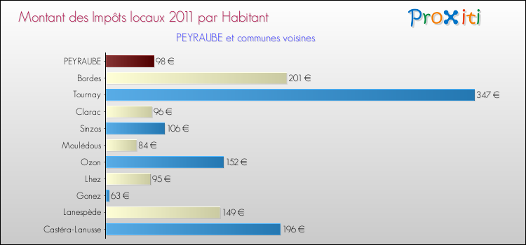 Montant des impôts locaux par Habitant pour PEYRAUBE et les communes proches Comparaison des impôts locaux par habitant pour PEYRAUBE et les communes voisines
