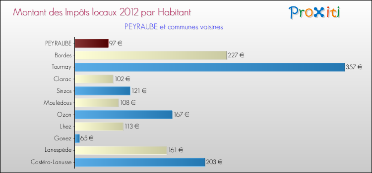 Montant des impôts locaux par Habitant pour PEYRAUBE et les communes proches Comparaison des impôts locaux par habitant pour PEYRAUBE et les communes voisines