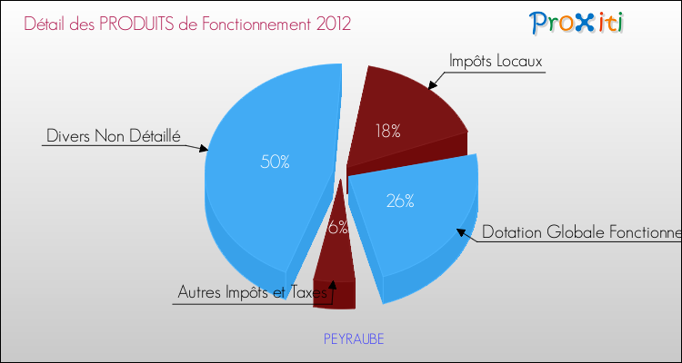 Décomposition du Budget de Fonctionnement 2012 de la commune de PEYRAUBE Budget de Fonctionnement 2012 pour la commune de PEYRAUBE