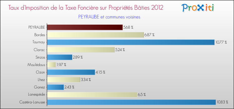 Taux d'imposition de la taxe foncière sur le bati 2012 pour PEYRAUBE et les communes proches Comparaison des taux d'imposition de la taxe foncière sur le bati 2012 pour PEYRAUBE et les communes voisines