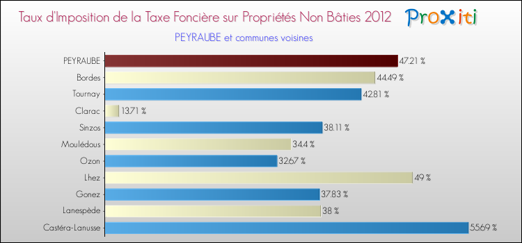 Taux d'imposition de la taxe foncière sur les immeubles et terrains non batis 2012 pour PEYRAUBE et les communes proches Comparaison des taux d'imposition de la taxe foncière sur les immeubles et terrains non batis 2012 pour PEYRAUBE et les communes voisines