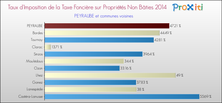 Taux d'imposition de la taxe foncière sur les immeubles et terrains non batis 2014 pour PEYRAUBE et les communes proches Comparaison des taux d'imposition de la taxe foncière sur les immeubles et terrains non batis 2014 pour PEYRAUBE et les communes voisines