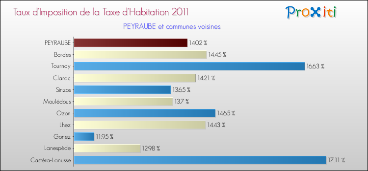Taux d'imposition de la taxe d'habitation 2011 pour PEYRAUBE et les communes proches Comparaison des taux d'imposition de la taxe d'habitation 2011 pour PEYRAUBE et les communes voisines