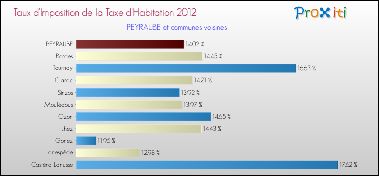 Taux d'imposition de la taxe d'habitation 2012 pour PEYRAUBE et les communes proches Comparaison des taux d'imposition de la taxe d'habitation 2012 pour PEYRAUBE et les communes voisines