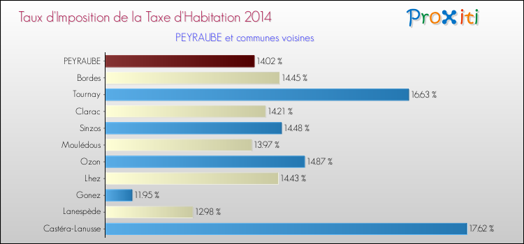 Taux d'imposition de la taxe d'habitation 2014 pour PEYRAUBE et les communes proches Comparaison des taux d'imposition de la taxe d'habitation 2014 pour PEYRAUBE et les communes voisines