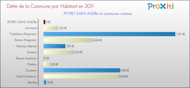 Dette par habitant de la commune en 2011 pour PEYRET-SAINT-ANDRé et les communes proches Comparaison de la dette par habitant de la commune en 2011 pour PEYRET-SAINT-ANDRé et les communes voisines