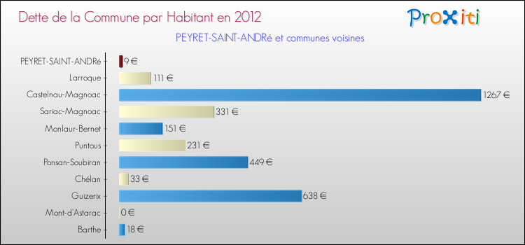 Dette par habitant de la commune en 2012 pour PEYRET-SAINT-ANDRé et les communes proches Comparaison de la dette par habitant de la commune en 2012 pour PEYRET-SAINT-ANDRé et les communes voisines