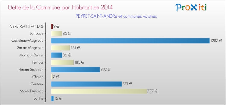 Dette par habitant de la commune en 2014 pour PEYRET-SAINT-ANDRé et les communes proches Comparaison de la dette par habitant de la commune en 2014 pour PEYRET-SAINT-ANDRé et les communes voisines