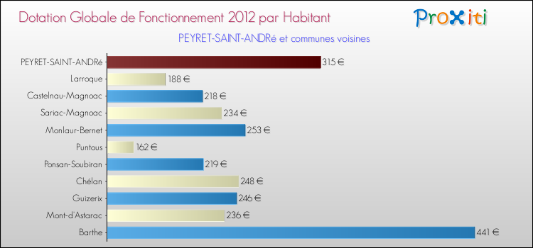 Montant des dotations globales de fonctionnement DGF par Habitant pour PEYRET-SAINT-ANDRé et les communes proches Comparaison des des dotations globales de fonctionnement DGF par habitant pour PEYRET-SAINT-ANDRé et les communes voisines