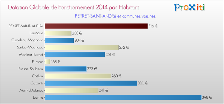 Montant des dotations globales de fonctionnement DGF par Habitant pour PEYRET-SAINT-ANDRé et les communes proches en 2014. Comparaison des des dotations globales de fonctionnement DGF par habitant pour PEYRET-SAINT-ANDRé et les communes voisines en 2014.