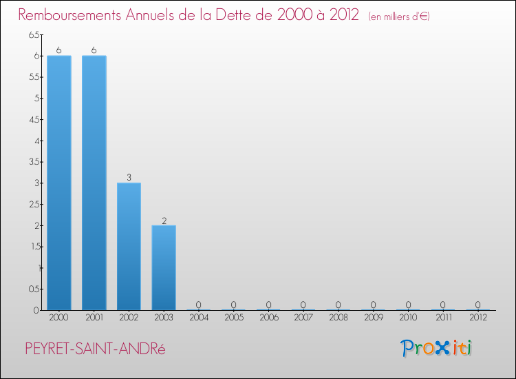 Evolution de l'annuité de la dette pour la commune de PEYRET-SAINT-ANDRé de 2000 à 2012 Annuités de la dette pour PEYRET-SAINT-ANDRé de 2000 à 2012