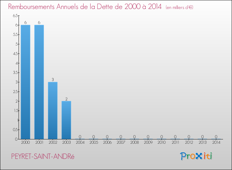 Evolution de l'annuité de la dette pour la commune de PEYRET-SAINT-ANDRé de 2000 à 2014 Annuités de la dette pour PEYRET-SAINT-ANDRé de 2000 à 2014