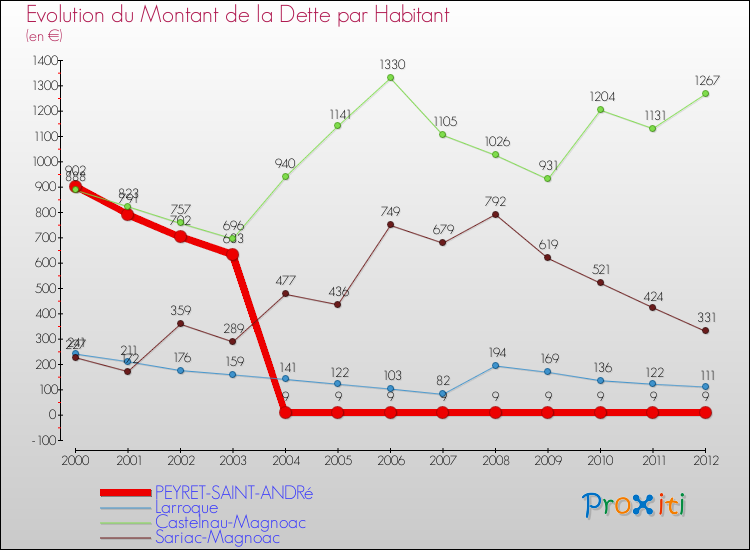 Evolution de la dette par habitant pour la commune de PEYRET-SAINT-ANDRé et les communes proches de 2000 à 2012 Comparaison de la dette par habitant pour PEYRET-SAINT-ANDRé et les communes voisines de 2000 à 2012