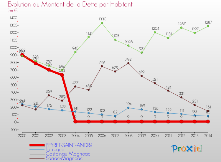 Evolution de la dette par habitant pour la commune de PEYRET-SAINT-ANDRé et les communes proches de 2000 à 2014 Comparaison de la dette par habitant pour PEYRET-SAINT-ANDRé et les communes voisines de 2000 à 2014