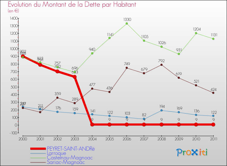 Evolution de la dette par habitant pour la commune de PEYRET-SAINT-ANDRé et les communes proches Comparaison de la dette par habitant pour PEYRET-SAINT-ANDRé et les communes voisines