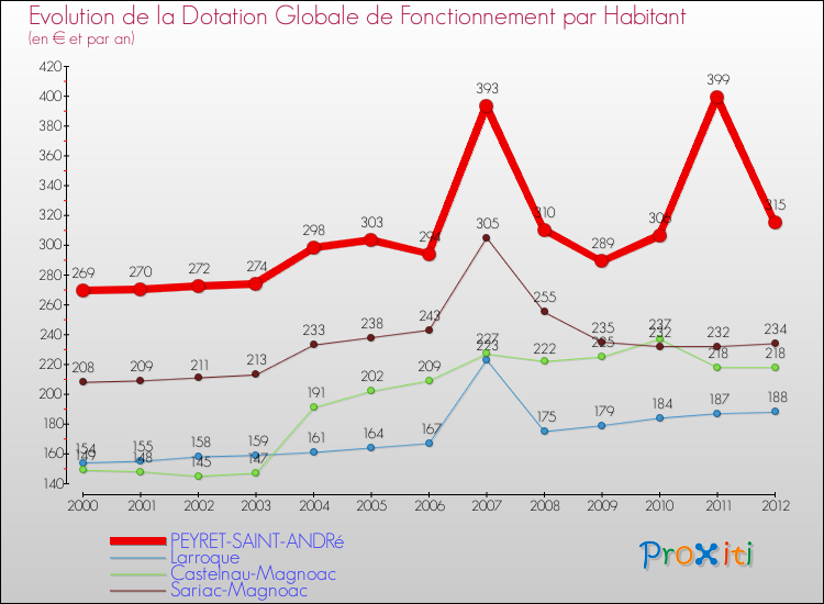 Evolution et montant de la dotation globale de fonctionnement par Habitant pour PEYRET-SAINT-ANDRé et les communes proches Comparaison des dotations globales de fonctionnement par habitant pour PEYRET-SAINT-ANDRé et les communes voisines