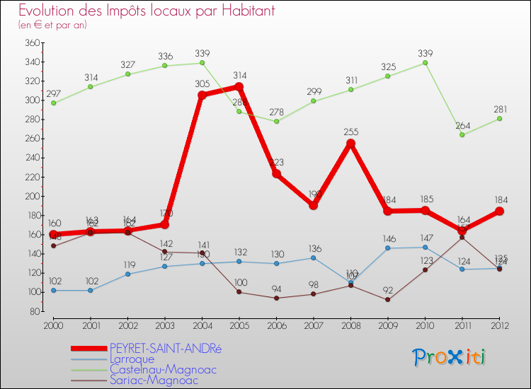 Evolution et montant des impôts locaux par Habitant pour PEYRET-SAINT-ANDRé et les communes proches Comparaison des impôts locaux par habitant pour PEYRET-SAINT-ANDRé et les communes voisines