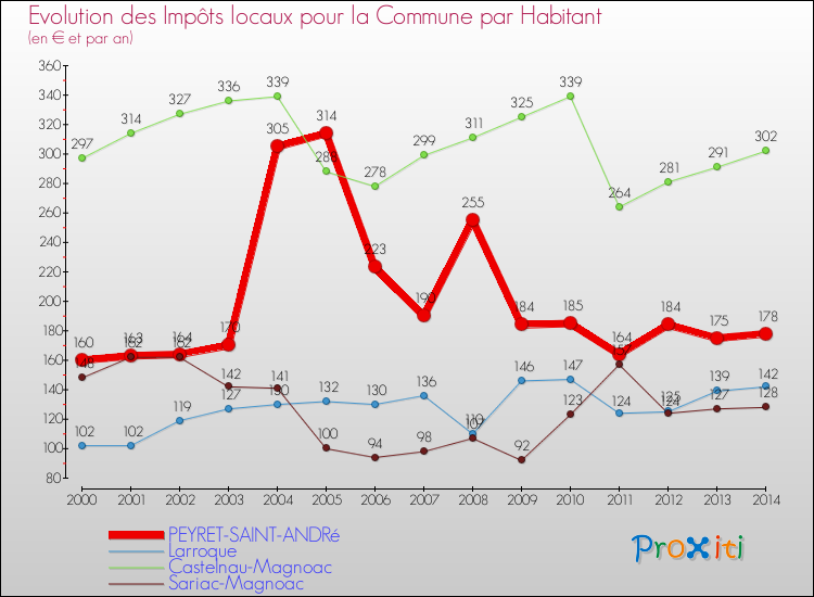 Evolution et montant des impôts locaux par Habitant pour PEYRET-SAINT-ANDRé et les communes proches de 2000 à 2014 Comparaison des impôts locaux par habitant pour PEYRET-SAINT-ANDRé et les communes voisines de 2000 à 2014