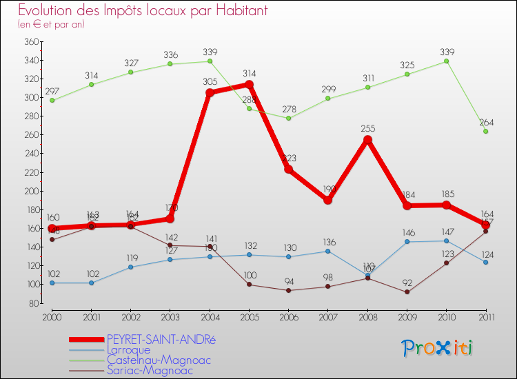 Evolution et montant des impôts locaux par Habitant pour PEYRET-SAINT-ANDRé et les communes proches Comparaison des impôts locaux par habitant pour PEYRET-SAINT-ANDRé et les communes voisines