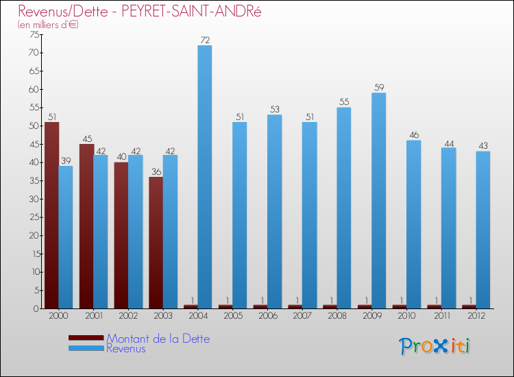 Evolution comparée de la dette et des revenus pour la commune de PEYRET-SAINT-ANDRé de 2000 à 2012 Comparaison de la dette et des revenus pour PEYRET-SAINT-ANDRé de 2000 à 2012