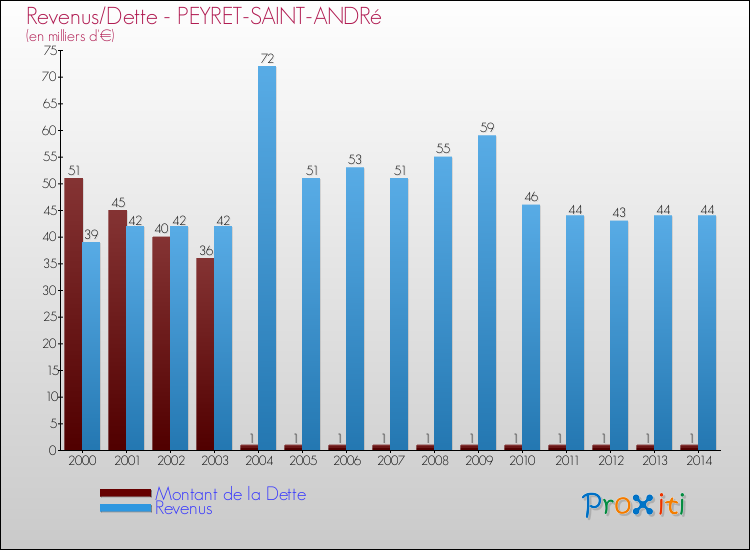 Evolution comparée de la dette et des revenus pour la commune de PEYRET-SAINT-ANDRé de 2000 à 2014 Comparaison de la dette et des revenus pour PEYRET-SAINT-ANDRé de 2000 à 2014