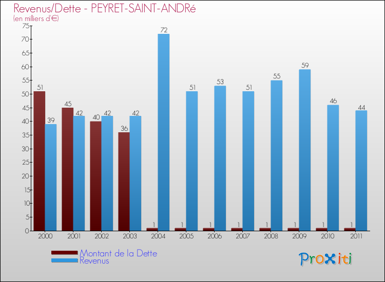 Evolution comparée de la dette et des revenus pour la commune de PEYRET-SAINT-ANDRé de 2000 à 2011 Comparaison de la dette et des revenus pour PEYRET-SAINT-ANDRé de 2000 à 2011