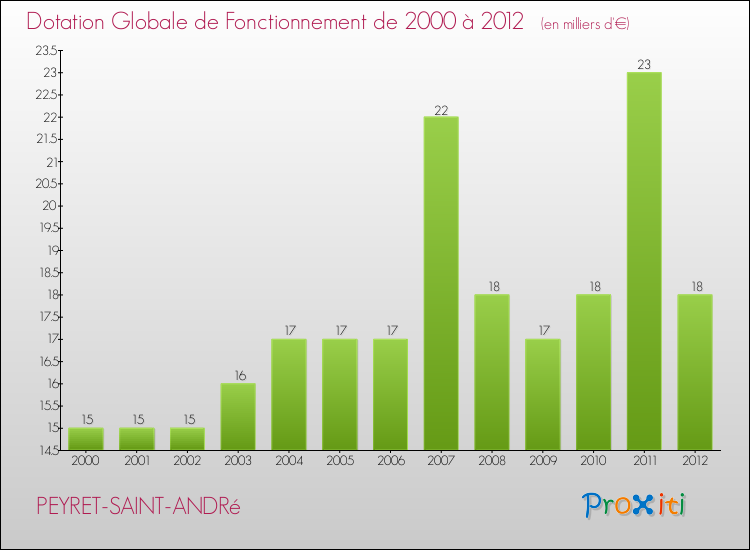 Evolution du montant de la Dotation Globale de Fonctionnement pour la commune de PEYRET-SAINT-ANDRé de 2000 à 2012 Evolution du montant de la Dotation Globale de Fonctionnement pour PEYRET-SAINT-ANDRé de 2000 à 2012