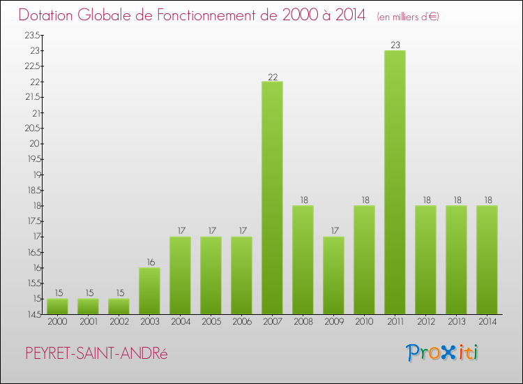 Evolution du montant de la Dotation Globale de Fonctionnement pour la commune de PEYRET-SAINT-ANDRé de 2000 à 2014 Evolution du montant de la Dotation Globale de Fonctionnement pour PEYRET-SAINT-ANDRé de 2000 à 2014