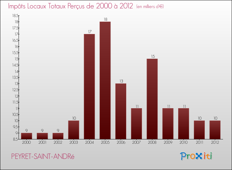 Evolution des Impôts Locaux pour la commune de PEYRET-SAINT-ANDRé de 2000 à 2012 Evolution des Impôts Locaux pour PEYRET-SAINT-ANDRé de 2000 à 2012