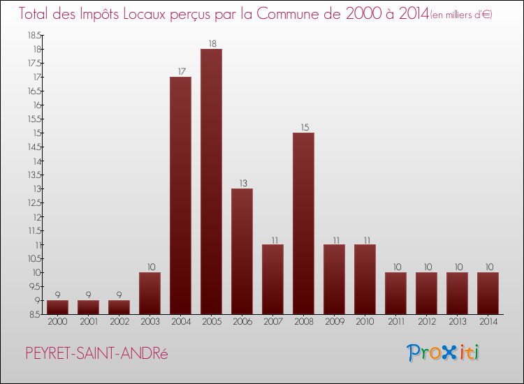 Evolution des Impôts Locaux pour la commune de PEYRET-SAINT-ANDRé de 2000 à 2014 Evolution des Impôts Locaux pour PEYRET-SAINT-ANDRé de 2000 à 2014