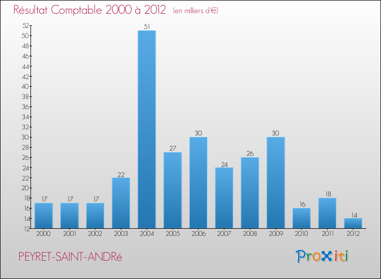 Evolution du résultat comptable pour la commune de PEYRET-SAINT-ANDRé de 2000 à 2012 Evolution du résultat comptable pour PEYRET-SAINT-ANDRé de 2000 à 2012