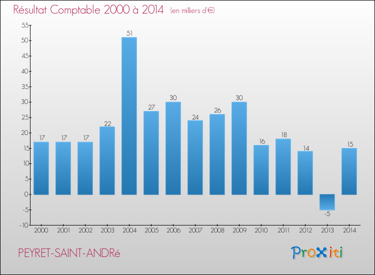 Evolution du résultat comptable pour la commune de PEYRET-SAINT-ANDRé de 2000 à 2014 Evolution du résultat comptable pour PEYRET-SAINT-ANDRé de 2000 à 2014