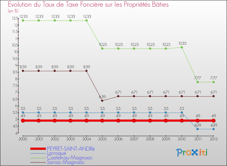 Evolution du taux de la taxe foncière sur le bati pour PEYRET-SAINT-ANDRé et les communes proches de 2000 à 2012 Comparaison des taux de taxe foncière sur le bati pour PEYRET-SAINT-ANDRé et les communes voisines de 2000 à 2012