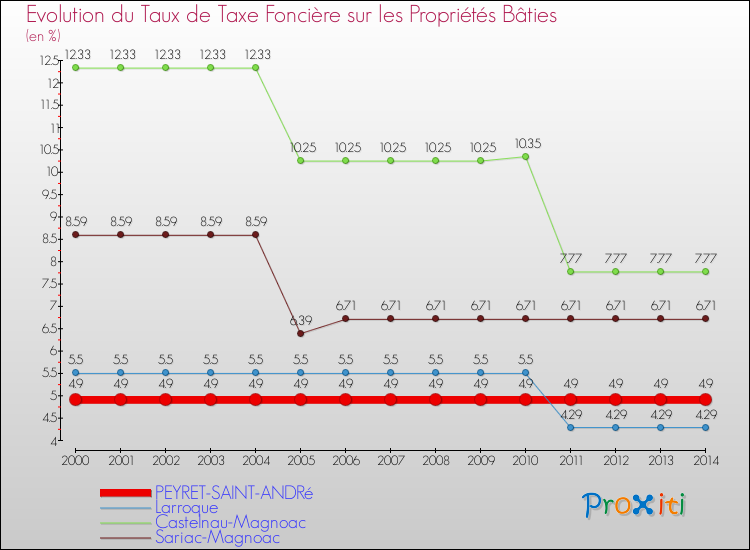 Evolution du taux de la taxe foncière sur le bati pour PEYRET-SAINT-ANDRé et les communes proches de 2000 à 2014 Comparaison des taux de taxe foncière sur le bati pour PEYRET-SAINT-ANDRé et les communes voisines de 2000 à 2014