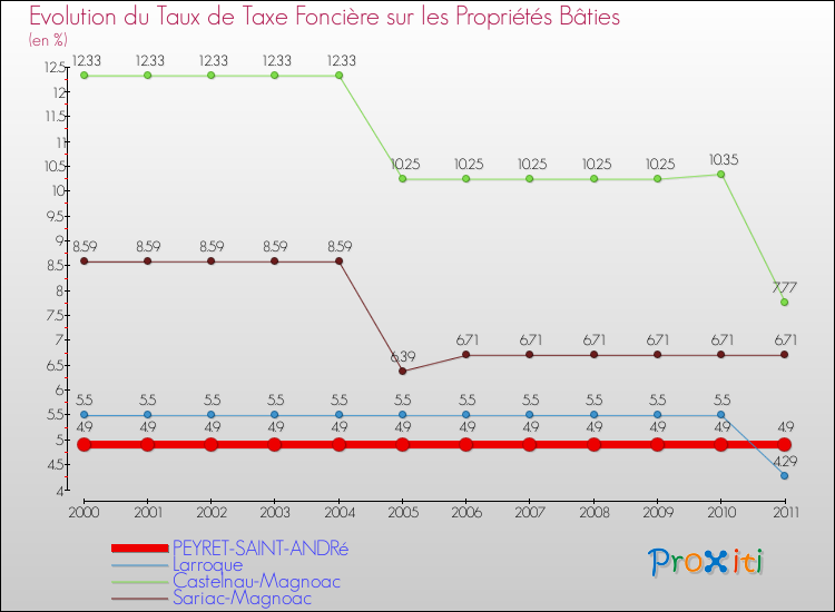 Evolution du taux de la taxe foncière sur le bati pour PEYRET-SAINT-ANDRé et les communes proches Comparaison des taux de taxe foncière sur le bati pour PEYRET-SAINT-ANDRé et les communes voisines