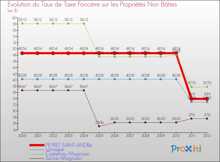Evolution du taux de la taxe foncière sur les immeubles et terrains non batis pour PEYRET-SAINT-ANDRé et les communes proches de 2000 à 2012 Comparaison des taux de la taxe foncière sur les immeubles et terrains non batis pour PEYRET-SAINT-ANDRé et les communes voisines de 2000 à 2012