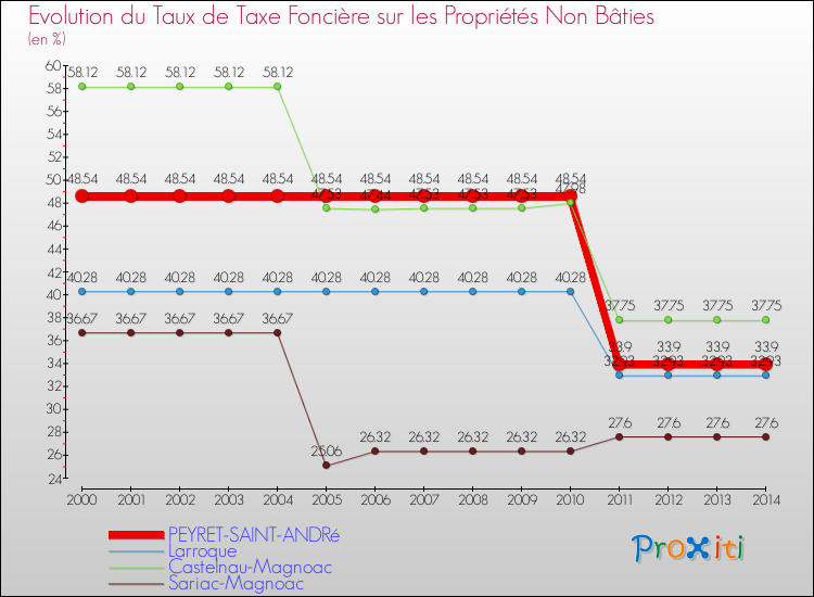 Evolution du taux de la taxe foncière sur les immeubles et terrains non batis pour PEYRET-SAINT-ANDRé et les communes proches de 2000 à 2014 Comparaison des taux de la taxe foncière sur les immeubles et terrains non batis pour PEYRET-SAINT-ANDRé et les communes voisines de 2000 à 2014