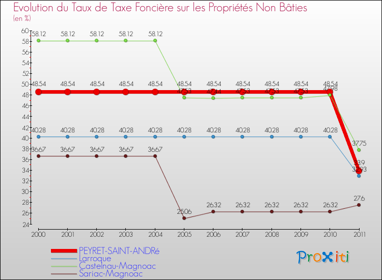 Evolution du taux de la taxe foncière sur les immeubles et terrains non batis pour PEYRET-SAINT-ANDRé et les communes proches Comparaison des taux de la taxe foncière sur les immeubles et terrains non batis pour PEYRET-SAINT-ANDRé et les communes voisines