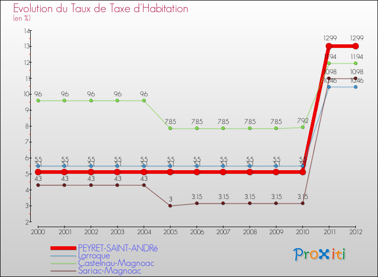 Evolution du taux de la taxe d'habitation pour PEYRET-SAINT-ANDRé et les communes proches Comparaison des taux de la taxe d'habitation pour PEYRET-SAINT-ANDRé et les communes voisines