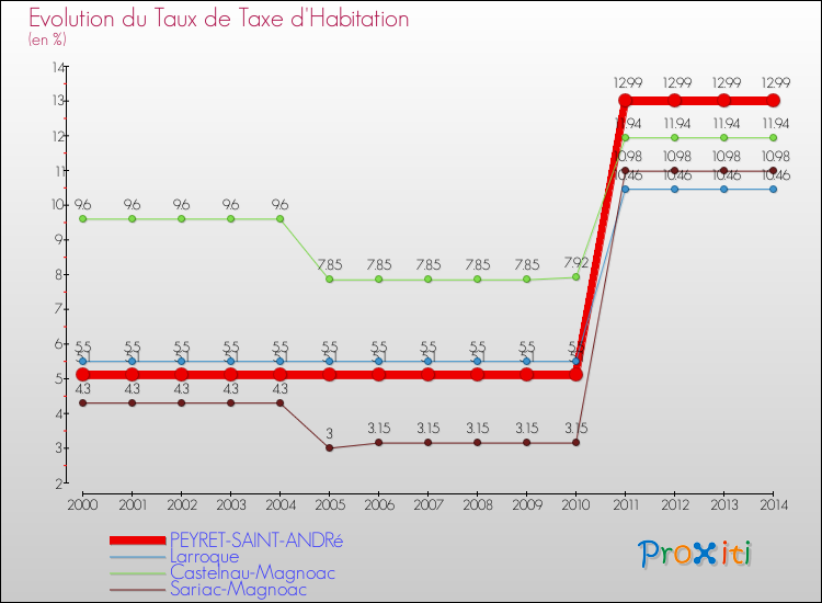 Evolution du taux de la taxe d'habitation pour PEYRET-SAINT-ANDRé et les communes proches de 2000 à 2014 Comparaison des taux de la taxe d'habitation pour PEYRET-SAINT-ANDRé et les communes voisines de 2000 à 2014