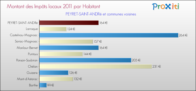 Montant des impôts locaux par Habitant pour PEYRET-SAINT-ANDRé et les communes proches Comparaison des impôts locaux par habitant pour PEYRET-SAINT-ANDRé et les communes voisines