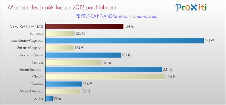 Montant des impôts locaux par Habitant pour PEYRET-SAINT-ANDRé et les communes proches Comparaison des impôts locaux par habitant pour PEYRET-SAINT-ANDRé et les communes voisines