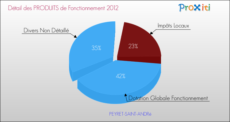 Décomposition du Budget de Fonctionnement 2012 de la commune de PEYRET-SAINT-ANDRé Budget de Fonctionnement 2012 pour la commune de PEYRET-SAINT-ANDRé