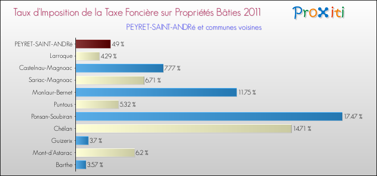 Taux d'imposition de la taxe foncière sur le bati 2011 pour PEYRET-SAINT-ANDRé et les communes proches Comparaison des taux d'imposition de la taxe foncière sur le bati 2011 pour PEYRET-SAINT-ANDRé et les communes voisines