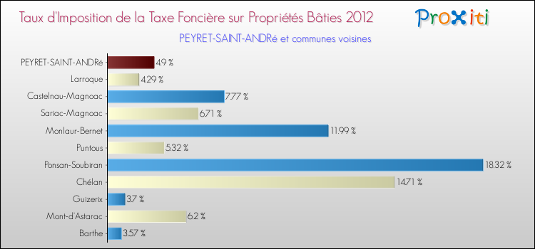 Taux d'imposition de la taxe foncière sur le bati 2012 pour PEYRET-SAINT-ANDRé et les communes proches Comparaison des taux d'imposition de la taxe foncière sur le bati 2012 pour PEYRET-SAINT-ANDRé et les communes voisines